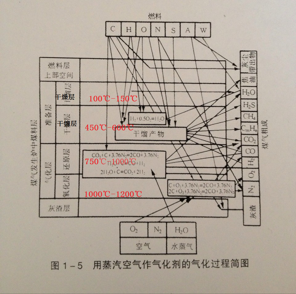 煤氣發(fā)生爐氧化層溫度