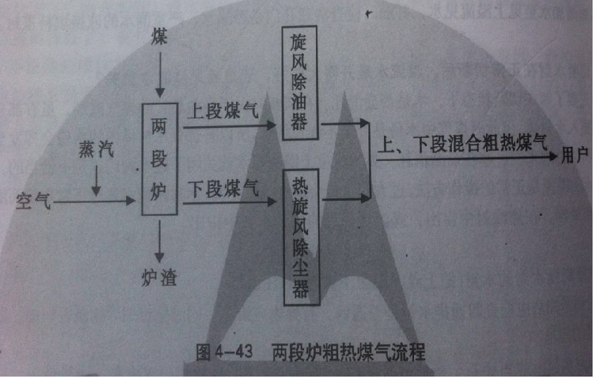 兩段爐粗熱煤氣流程
