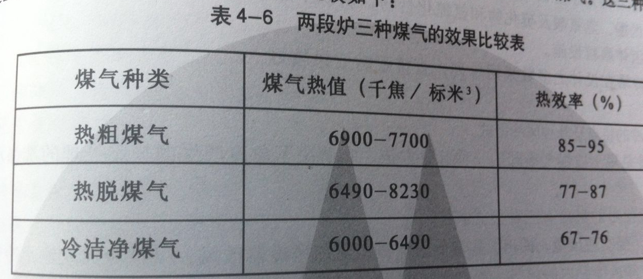 煤氣熱值比較