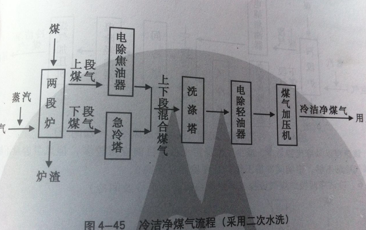 冷潔凈煤氣流程