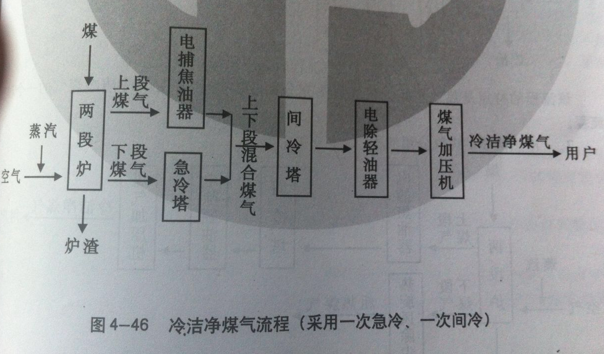 冷潔凈煤氣流程2