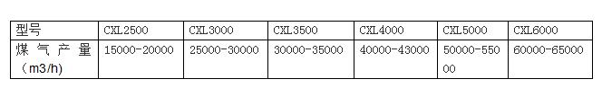 流化床氣化爐系列產(chǎn)品參數