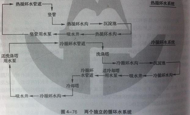 工藝循環(huán)水系統組成部分