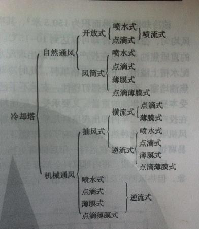 冷卻塔分類(lèi)