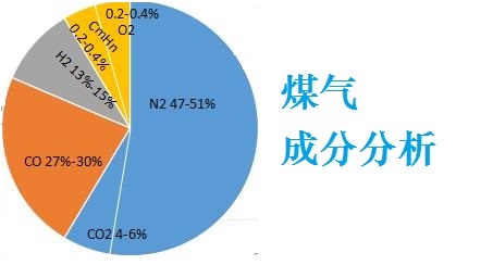 煤氣成分分析餅圖