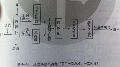 煤氣發(fā)生爐冷站工藝流程