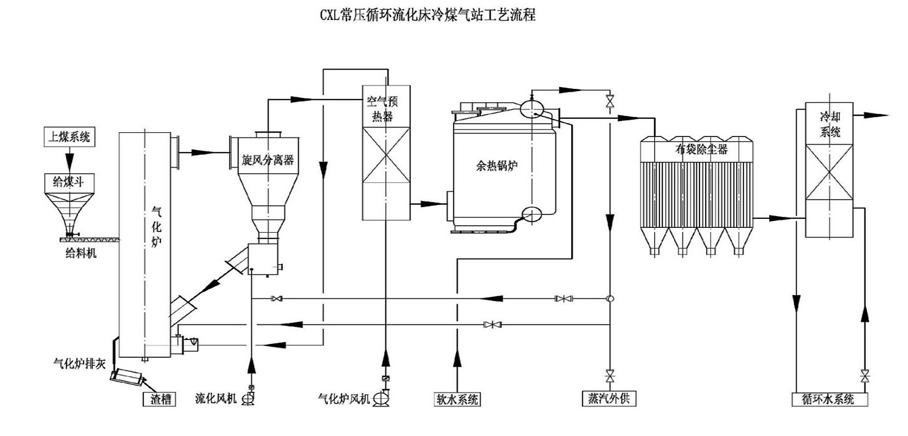 濟南黃臺粉煤氣化爐凈化工藝流程