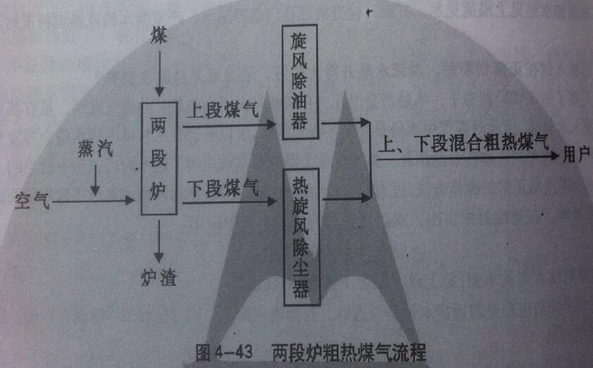 雙段煤氣發(fā)生爐粗熱煤氣