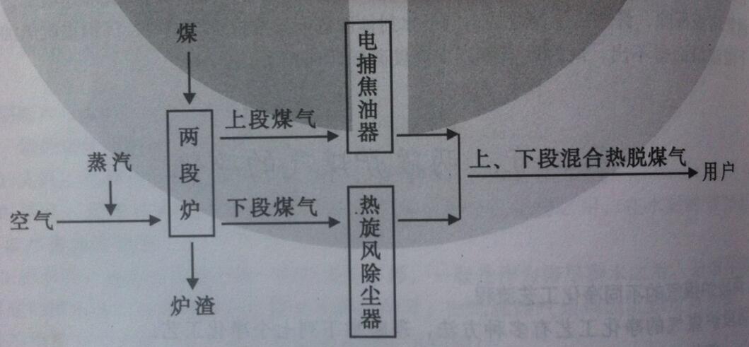 雙段煤氣發(fā)生爐熱脫煤氣凈化流程