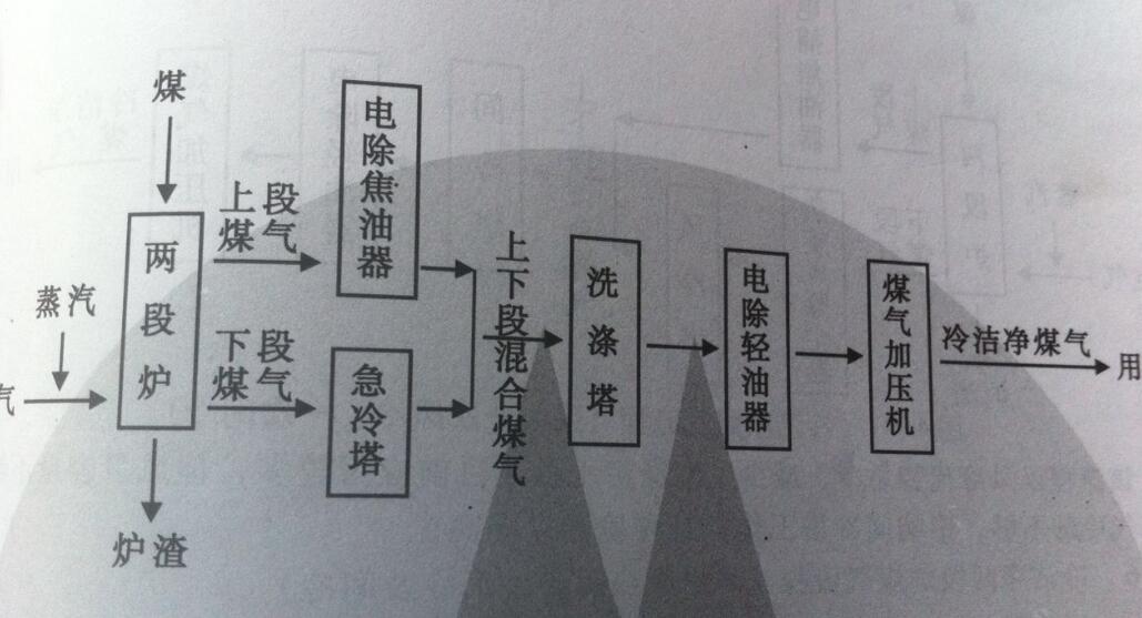 雙段煤氣發(fā)生爐冷潔凈煤氣凈化工藝流程1