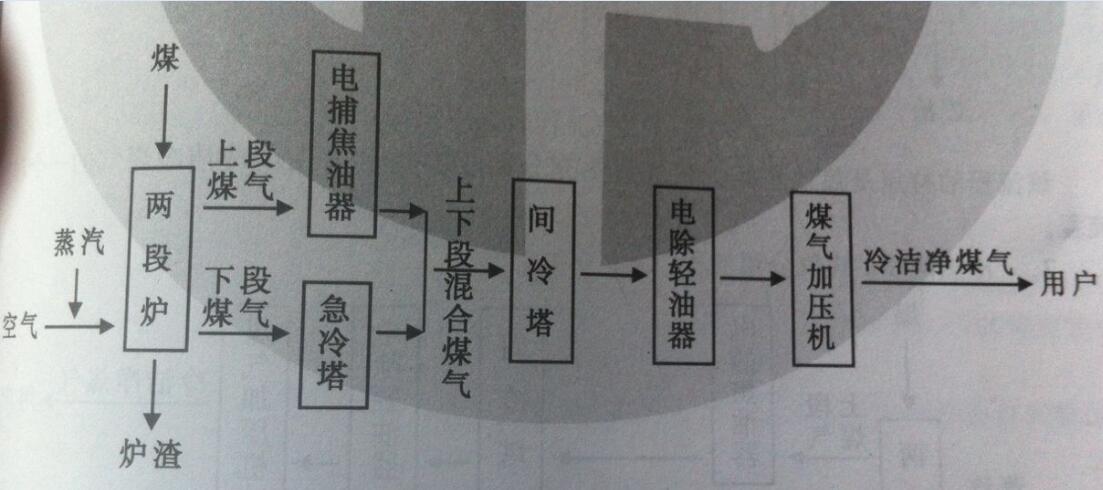 冷潔凈兩段煤氣發(fā)生爐煤氣凈化流程