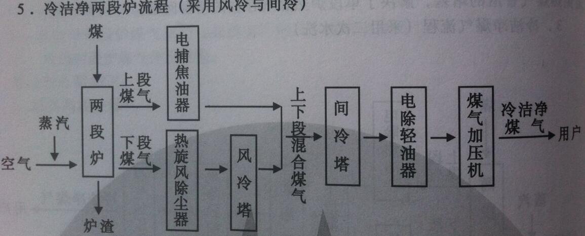 冷潔凈兩段煤氣發(fā)生爐流程