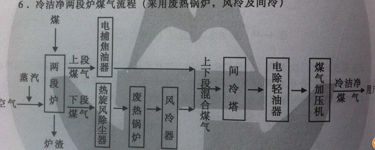 冷潔凈兩段爐煤氣流程3