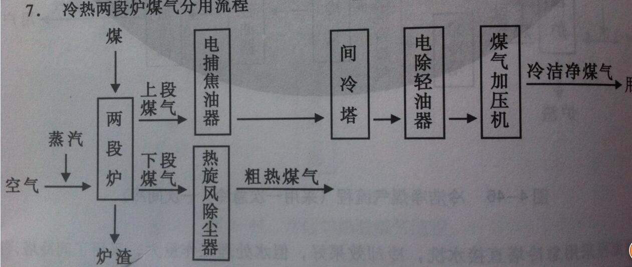 冷熱分用兩段煤氣發(fā)生爐煤氣流程