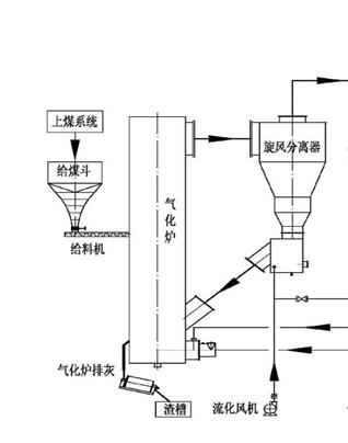 黃臺循環(huán)流化床粉煤氣化爐結構圖