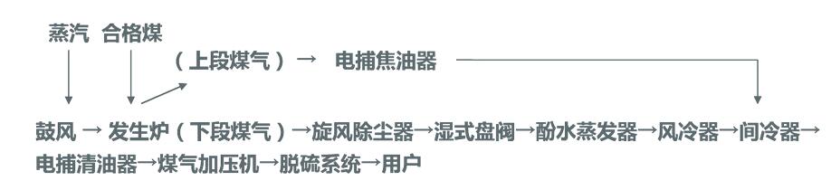 兩段煤氣發(fā)生爐工藝流程圖
