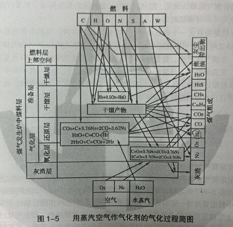 二段煤氣發(fā)生爐氣化原理
