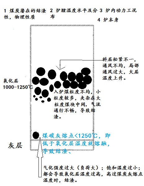 煤氣發(fā)生爐結渣圖文分析