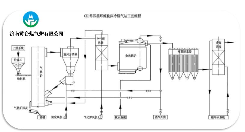 循環(huán)流化床冷煤氣工藝流程