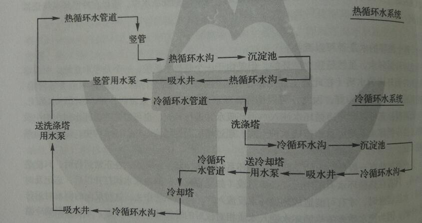 循環(huán)水系統