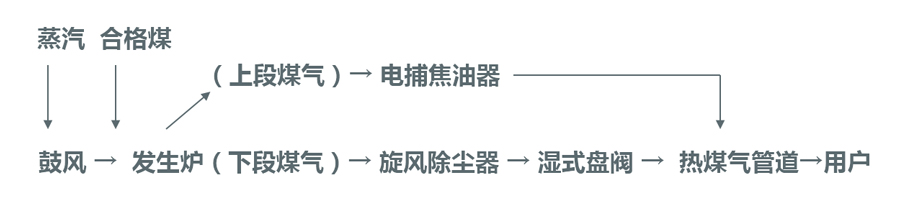 熱煤氣站工藝流程