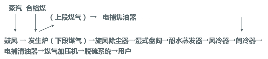 冷煤氣站工藝流程